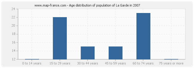 Age distribution of population of La Garde in 2007